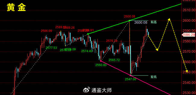 林天顺：黄金触底反弹继续冲击2600关口，日内黄金原油策略