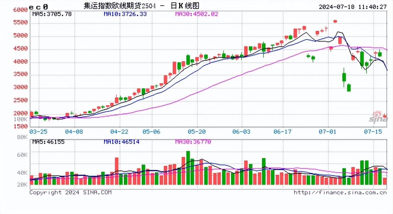 期货午评：欧线跌8%焦炭跌3%,沪锡沪银跌2%,SC原油涨1%；终结连涨海运费见顶？