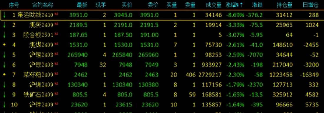 期货午评：欧线跌8%焦炭跌3%,沪锡沪银跌2%,SC原油涨1%；终结连涨海运费见顶？