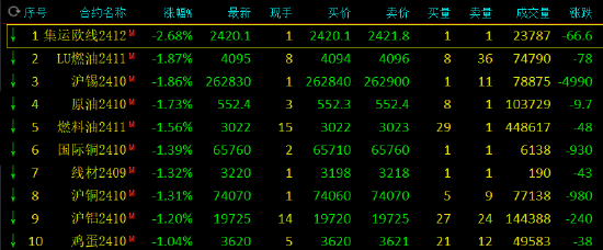 期货午评：工业硅涨超2%，烧碱、碳酸锂涨超1%，集运指数（欧线）跌超2%，沪锡、SC原油、燃料油跌近2%