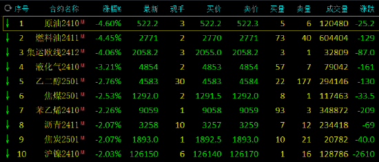 期货午评：SC原油、燃油、集运欧线跌超4%，LPG跌超3%，焦煤、沥青、沪镍跌超2%，菜粕涨超4%，工业硅涨超2%