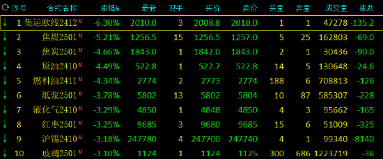期货收评：集运欧线跌超6%，焦煤跌超5%，焦炭、SC原油、燃油跌超4%，沪锡铁矿跌超3%，菜粕涨5%，菜油涨超1%