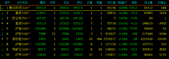 期货午评：欧线跌超8%，焦炭跌超3%，沪锡沪银菜粕跌超2%，SC原油、沥青涨超1%；终结13周连涨海运费已见顶？