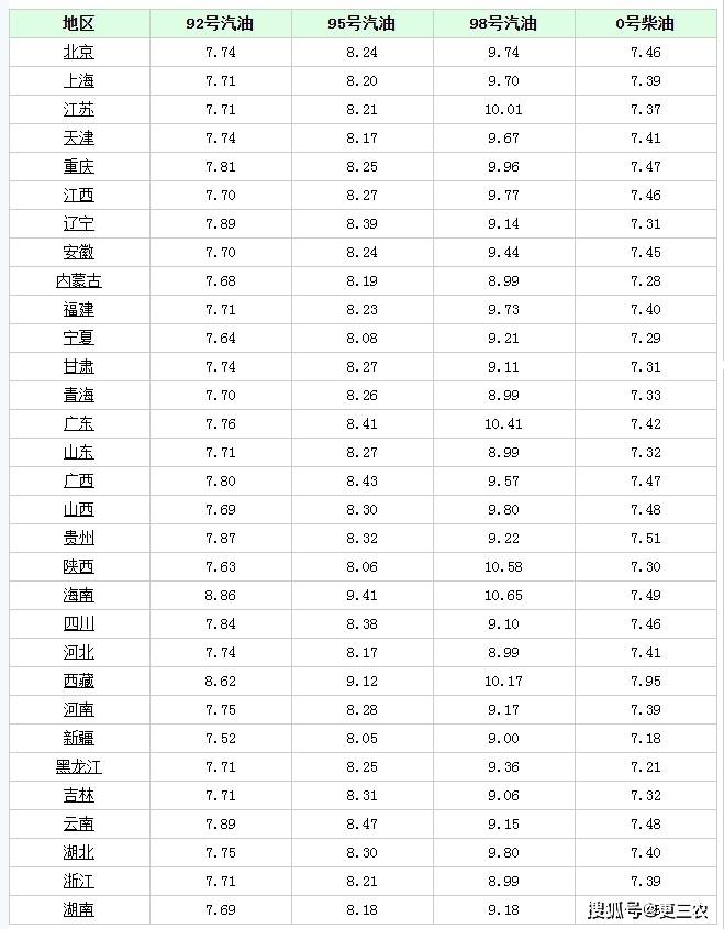 原油大涨5.3%，下跌305元/吨的92号汽油“大变脸”，8月22日调价