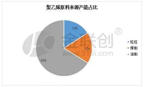 三季度原油震荡下行 与聚乙烯相关性走强