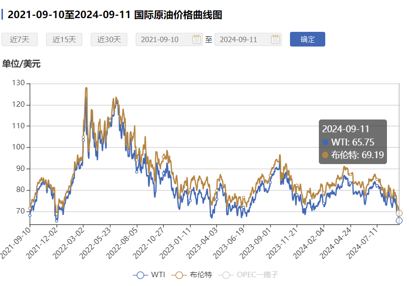 【市场动态】原油洞穿70美元，期现货市场绿油油！总投资521亿，中海壳牌乙烯项目重要进展