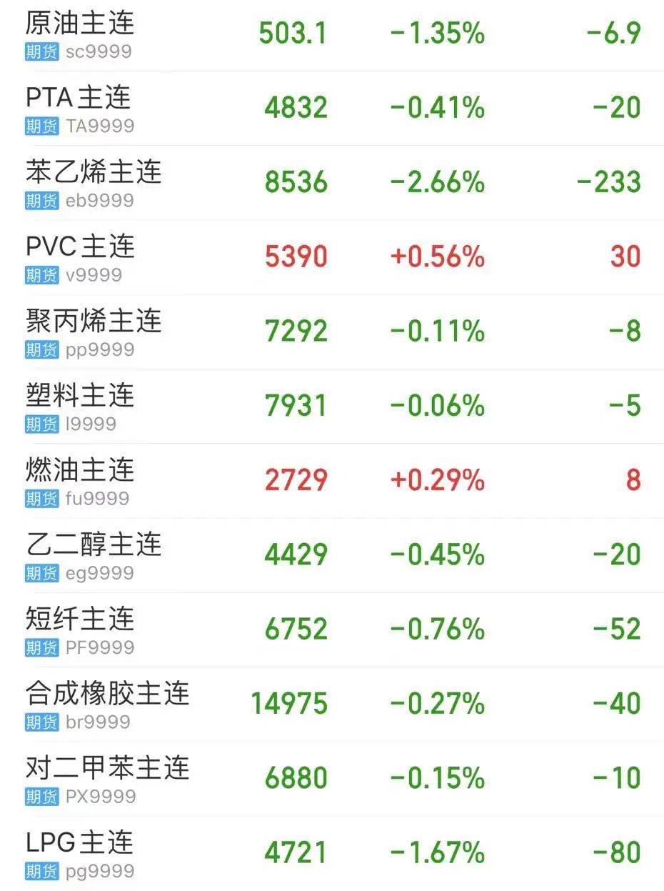 【市场动态】原油洞穿70美元，期现货市场绿油油！总投资521亿，中海壳牌乙烯项目重要进展